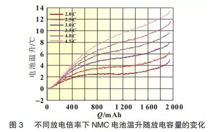 不同放電倍率下NMC電池溫度隨放電容量的變化