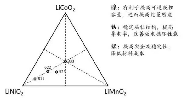 鋰離子電池三元材料(NCM)結(jié)構(gòu)圖