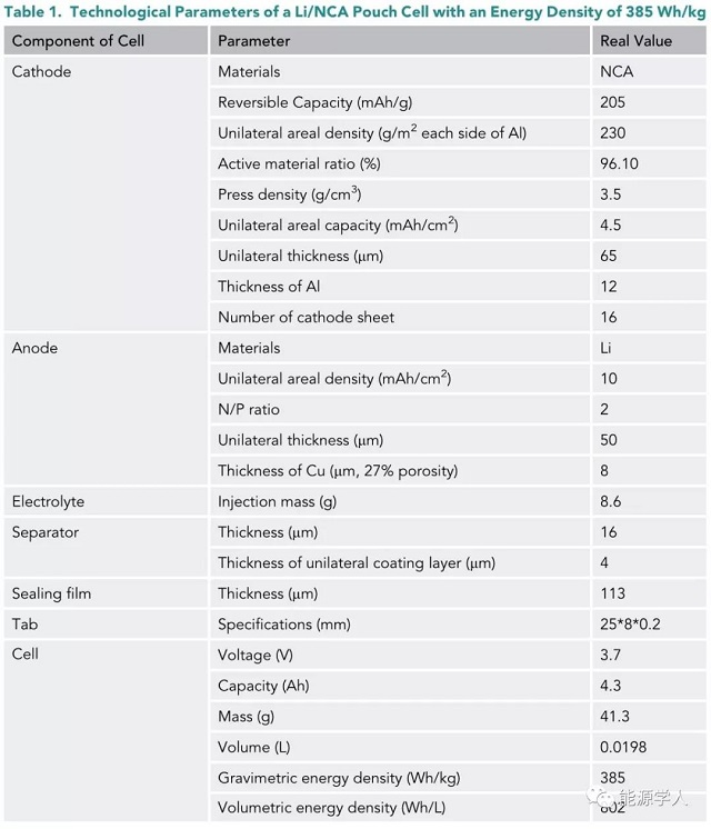 能量密度為385Wh/kg時,Li/NCA軟包電池的工藝參數(shù)