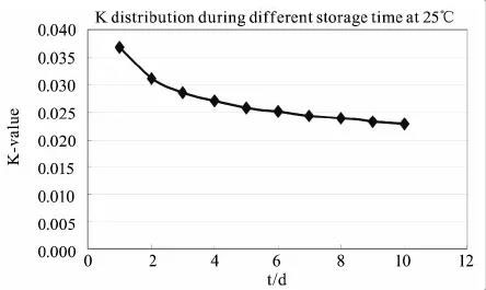 K值跟時間的關(guān)系曲線