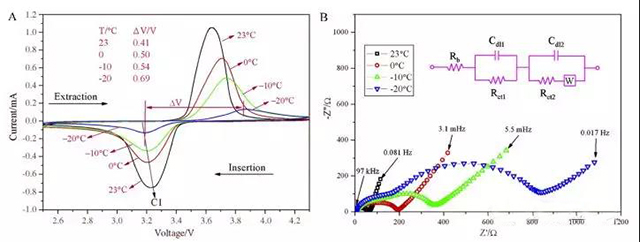 LFP/C在不同溫度下的CV(A)和 EIS(B)曲線圖